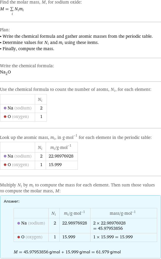 Find the molar mass, M, for sodium oxide: M = sum _iN_im_i Plan: • Write the chemical formula and gather atomic masses from the periodic table. • Determine values for N_i and m_i using these items. • Finally, compute the mass. Write the chemical formula: Na_2O Use the chemical formula to count the number of atoms, N_i, for each element:  | N_i  Na (sodium) | 2  O (oxygen) | 1 Look up the atomic mass, m_i, in g·mol^(-1) for each element in the periodic table:  | N_i | m_i/g·mol^(-1)  Na (sodium) | 2 | 22.98976928  O (oxygen) | 1 | 15.999 Multiply N_i by m_i to compute the mass for each element. Then sum those values to compute the molar mass, M: Answer: |   | | N_i | m_i/g·mol^(-1) | mass/g·mol^(-1)  Na (sodium) | 2 | 22.98976928 | 2 × 22.98976928 = 45.97953856  O (oxygen) | 1 | 15.999 | 1 × 15.999 = 15.999  M = 45.97953856 g/mol + 15.999 g/mol = 61.979 g/mol