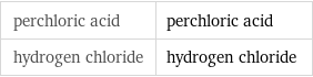 perchloric acid | perchloric acid hydrogen chloride | hydrogen chloride