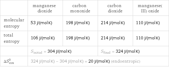 | manganese dioxide | carbon monoxide | carbon dioxide | manganese(III) oxide molecular entropy | 53 J/(mol K) | 198 J/(mol K) | 214 J/(mol K) | 110 J/(mol K) total entropy | 106 J/(mol K) | 198 J/(mol K) | 214 J/(mol K) | 110 J/(mol K)  | S_initial = 304 J/(mol K) | | S_final = 324 J/(mol K) |  ΔS_rxn^0 | 324 J/(mol K) - 304 J/(mol K) = 20 J/(mol K) (endoentropic) | | |  