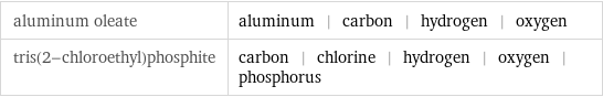 aluminum oleate | aluminum | carbon | hydrogen | oxygen tris(2-chloroethyl)phosphite | carbon | chlorine | hydrogen | oxygen | phosphorus