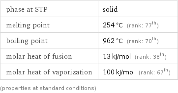 phase at STP | solid melting point | 254 °C (rank: 77th) boiling point | 962 °C (rank: 70th) molar heat of fusion | 13 kJ/mol (rank: 38th) molar heat of vaporization | 100 kJ/mol (rank: 67th) (properties at standard conditions)