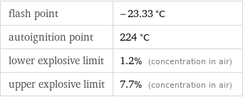 flash point | -23.33 °C autoignition point | 224 °C lower explosive limit | 1.2% (concentration in air) upper explosive limit | 7.7% (concentration in air)