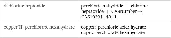 dichlorine heptoxide | perchloric anhydride | chlorine heptaoxide | CASNumber->CAS10294-48-1 copper(II) perchlorate hexahydrate | copper; perchloric acid; hydrate | cupric perchlorate hexahydrate