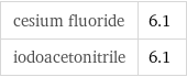 cesium fluoride | 6.1 iodoacetonitrile | 6.1