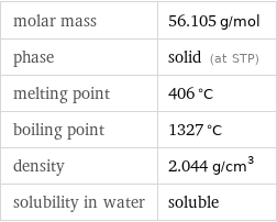 molar mass | 56.105 g/mol phase | solid (at STP) melting point | 406 °C boiling point | 1327 °C density | 2.044 g/cm^3 solubility in water | soluble