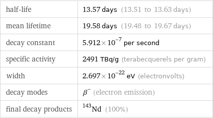 half-life | 13.57 days (13.51 to 13.63 days) mean lifetime | 19.58 days (19.48 to 19.67 days) decay constant | 5.912×10^-7 per second specific activity | 2491 TBq/g (terabecquerels per gram) width | 2.697×10^-22 eV (electronvolts) decay modes | β^- (electron emission) final decay products | Nd-143 (100%)