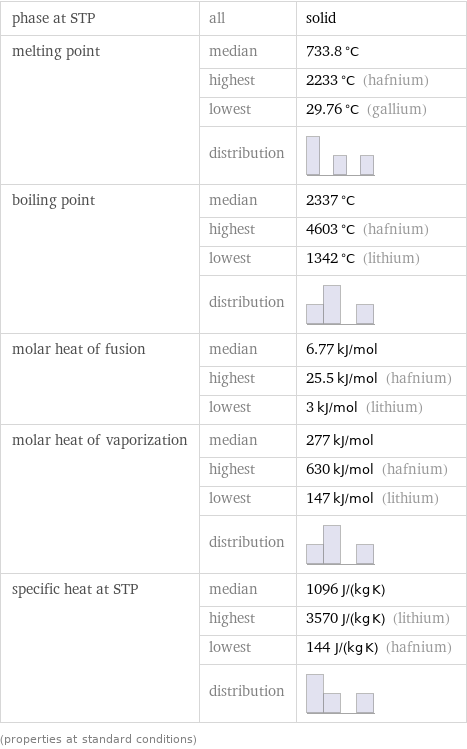 phase at STP | all | solid melting point | median | 733.8 °C  | highest | 2233 °C (hafnium)  | lowest | 29.76 °C (gallium)  | distribution |  boiling point | median | 2337 °C  | highest | 4603 °C (hafnium)  | lowest | 1342 °C (lithium)  | distribution |  molar heat of fusion | median | 6.77 kJ/mol  | highest | 25.5 kJ/mol (hafnium)  | lowest | 3 kJ/mol (lithium) molar heat of vaporization | median | 277 kJ/mol  | highest | 630 kJ/mol (hafnium)  | lowest | 147 kJ/mol (lithium)  | distribution |  specific heat at STP | median | 1096 J/(kg K)  | highest | 3570 J/(kg K) (lithium)  | lowest | 144 J/(kg K) (hafnium)  | distribution |  (properties at standard conditions)