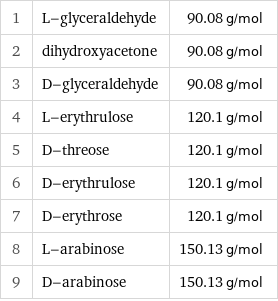 1 | L-glyceraldehyde | 90.08 g/mol 2 | dihydroxyacetone | 90.08 g/mol 3 | D-glyceraldehyde | 90.08 g/mol 4 | L-erythrulose | 120.1 g/mol 5 | D-threose | 120.1 g/mol 6 | D-erythrulose | 120.1 g/mol 7 | D-erythrose | 120.1 g/mol 8 | L-arabinose | 150.13 g/mol 9 | D-arabinose | 150.13 g/mol