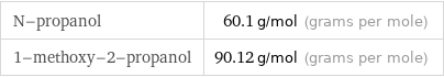 N-propanol | 60.1 g/mol (grams per mole) 1-methoxy-2-propanol | 90.12 g/mol (grams per mole)