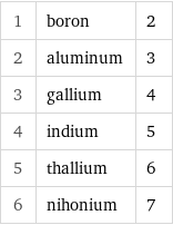 1 | boron | 2 2 | aluminum | 3 3 | gallium | 4 4 | indium | 5 5 | thallium | 6 6 | nihonium | 7