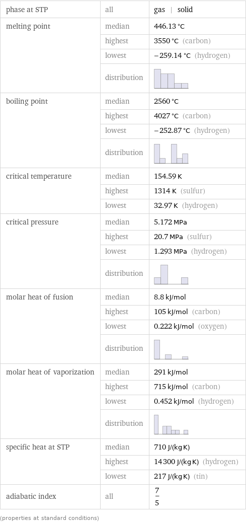 phase at STP | all | gas | solid melting point | median | 446.13 °C  | highest | 3550 °C (carbon)  | lowest | -259.14 °C (hydrogen)  | distribution |  boiling point | median | 2560 °C  | highest | 4027 °C (carbon)  | lowest | -252.87 °C (hydrogen)  | distribution |  critical temperature | median | 154.59 K  | highest | 1314 K (sulfur)  | lowest | 32.97 K (hydrogen) critical pressure | median | 5.172 MPa  | highest | 20.7 MPa (sulfur)  | lowest | 1.293 MPa (hydrogen)  | distribution |  molar heat of fusion | median | 8.8 kJ/mol  | highest | 105 kJ/mol (carbon)  | lowest | 0.222 kJ/mol (oxygen)  | distribution |  molar heat of vaporization | median | 291 kJ/mol  | highest | 715 kJ/mol (carbon)  | lowest | 0.452 kJ/mol (hydrogen)  | distribution |  specific heat at STP | median | 710 J/(kg K)  | highest | 14300 J/(kg K) (hydrogen)  | lowest | 217 J/(kg K) (tin) adiabatic index | all | 7/5 (properties at standard conditions)