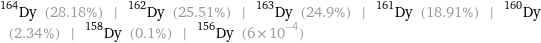 Dy-164 (28.18%) | Dy-162 (25.51%) | Dy-163 (24.9%) | Dy-161 (18.91%) | Dy-160 (2.34%) | Dy-158 (0.1%) | Dy-156 (6×10^-4)