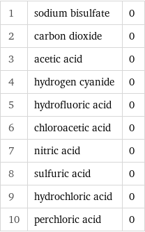 1 | sodium bisulfate | 0 2 | carbon dioxide | 0 3 | acetic acid | 0 4 | hydrogen cyanide | 0 5 | hydrofluoric acid | 0 6 | chloroacetic acid | 0 7 | nitric acid | 0 8 | sulfuric acid | 0 9 | hydrochloric acid | 0 10 | perchloric acid | 0