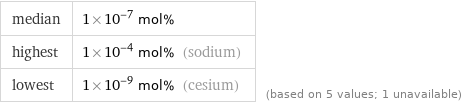 median | 1×10^-7 mol% highest | 1×10^-4 mol% (sodium) lowest | 1×10^-9 mol% (cesium) | (based on 5 values; 1 unavailable)