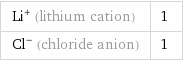 Li^+ (lithium cation) | 1 Cl^- (chloride anion) | 1