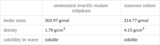  | ammonium iron(III) oxalate trihydrate | stannous sulfate molar mass | 303.97 g/mol | 214.77 g/mol density | 1.78 g/cm^3 | 4.15 g/cm^3 solubility in water | soluble | soluble