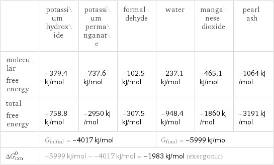  | potassium hydroxide | potassium permanganate | formaldehyde | water | manganese dioxide | pearl ash molecular free energy | -379.4 kJ/mol | -737.6 kJ/mol | -102.5 kJ/mol | -237.1 kJ/mol | -465.1 kJ/mol | -1064 kJ/mol total free energy | -758.8 kJ/mol | -2950 kJ/mol | -307.5 kJ/mol | -948.4 kJ/mol | -1860 kJ/mol | -3191 kJ/mol  | G_initial = -4017 kJ/mol | | | G_final = -5999 kJ/mol | |  ΔG_rxn^0 | -5999 kJ/mol - -4017 kJ/mol = -1983 kJ/mol (exergonic) | | | | |  