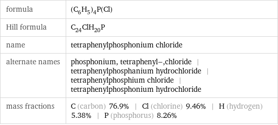 formula | (C_6H_5)_4P(Cl) Hill formula | C_24ClH_20P name | tetraphenylphosphonium chloride alternate names | phosphonium, tetraphenyl-, chloride | tetraphenylphosphanium hydrochloride | tetraphenylphosphium chloride | tetraphenylphosphonium hydrochloride mass fractions | C (carbon) 76.9% | Cl (chlorine) 9.46% | H (hydrogen) 5.38% | P (phosphorus) 8.26%