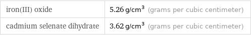 iron(III) oxide | 5.26 g/cm^3 (grams per cubic centimeter) cadmium selenate dihydrate | 3.62 g/cm^3 (grams per cubic centimeter)