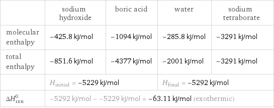  | sodium hydroxide | boric acid | water | sodium tetraborate molecular enthalpy | -425.8 kJ/mol | -1094 kJ/mol | -285.8 kJ/mol | -3291 kJ/mol total enthalpy | -851.6 kJ/mol | -4377 kJ/mol | -2001 kJ/mol | -3291 kJ/mol  | H_initial = -5229 kJ/mol | | H_final = -5292 kJ/mol |  ΔH_rxn^0 | -5292 kJ/mol - -5229 kJ/mol = -63.11 kJ/mol (exothermic) | | |  