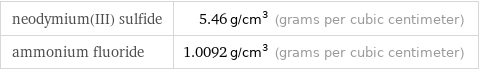 neodymium(III) sulfide | 5.46 g/cm^3 (grams per cubic centimeter) ammonium fluoride | 1.0092 g/cm^3 (grams per cubic centimeter)