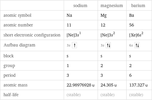  | sodium | magnesium | barium atomic symbol | Na | Mg | Ba atomic number | 11 | 12 | 56 short electronic configuration | [Ne]3s^1 | [Ne]3s^2 | [Xe]6s^2 Aufbau diagram | 3s | 3s | 6s  block | s | s | s group | 1 | 2 | 2 period | 3 | 3 | 6 atomic mass | 22.98976928 u | 24.305 u | 137.327 u half-life | (stable) | (stable) | (stable)