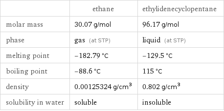  | ethane | ethylidenecyclopentane molar mass | 30.07 g/mol | 96.17 g/mol phase | gas (at STP) | liquid (at STP) melting point | -182.79 °C | -129.5 °C boiling point | -88.6 °C | 115 °C density | 0.00125324 g/cm^3 | 0.802 g/cm^3 solubility in water | soluble | insoluble