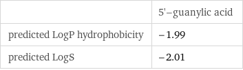  | 5'-guanylic acid predicted LogP hydrophobicity | -1.99 predicted LogS | -2.01