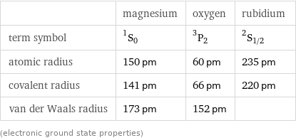  | magnesium | oxygen | rubidium term symbol | ^1S_0 | ^3P_2 | ^2S_(1/2) atomic radius | 150 pm | 60 pm | 235 pm covalent radius | 141 pm | 66 pm | 220 pm van der Waals radius | 173 pm | 152 pm |  (electronic ground state properties)