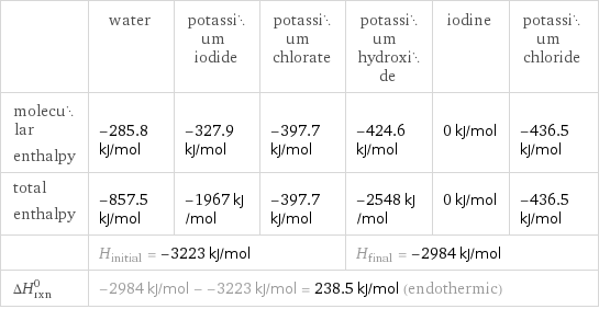  | water | potassium iodide | potassium chlorate | potassium hydroxide | iodine | potassium chloride molecular enthalpy | -285.8 kJ/mol | -327.9 kJ/mol | -397.7 kJ/mol | -424.6 kJ/mol | 0 kJ/mol | -436.5 kJ/mol total enthalpy | -857.5 kJ/mol | -1967 kJ/mol | -397.7 kJ/mol | -2548 kJ/mol | 0 kJ/mol | -436.5 kJ/mol  | H_initial = -3223 kJ/mol | | | H_final = -2984 kJ/mol | |  ΔH_rxn^0 | -2984 kJ/mol - -3223 kJ/mol = 238.5 kJ/mol (endothermic) | | | | |  