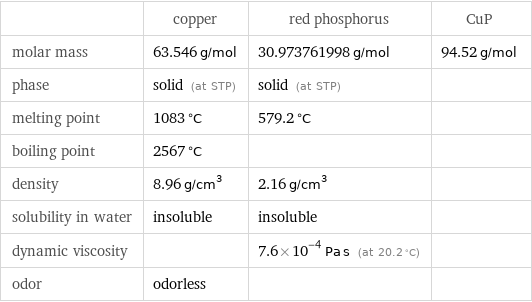  | copper | red phosphorus | CuP molar mass | 63.546 g/mol | 30.973761998 g/mol | 94.52 g/mol phase | solid (at STP) | solid (at STP) |  melting point | 1083 °C | 579.2 °C |  boiling point | 2567 °C | |  density | 8.96 g/cm^3 | 2.16 g/cm^3 |  solubility in water | insoluble | insoluble |  dynamic viscosity | | 7.6×10^-4 Pa s (at 20.2 °C) |  odor | odorless | | 