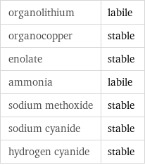 organolithium | labile organocopper | stable enolate | stable ammonia | labile sodium methoxide | stable sodium cyanide | stable hydrogen cyanide | stable