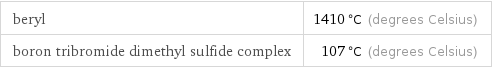 beryl | 1410 °C (degrees Celsius) boron tribromide dimethyl sulfide complex | 107 °C (degrees Celsius)