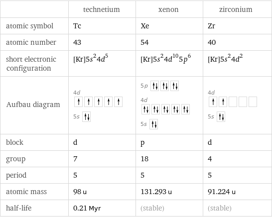  | technetium | xenon | zirconium atomic symbol | Tc | Xe | Zr atomic number | 43 | 54 | 40 short electronic configuration | [Kr]5s^24d^5 | [Kr]5s^24d^105p^6 | [Kr]5s^24d^2 Aufbau diagram | 4d  5s | 5p  4d  5s | 4d  5s  block | d | p | d group | 7 | 18 | 4 period | 5 | 5 | 5 atomic mass | 98 u | 131.293 u | 91.224 u half-life | 0.21 Myr | (stable) | (stable)