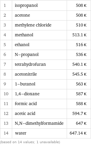 1 | isopropanol | 508 K 2 | acetone | 508 K 3 | methylene chloride | 510 K 4 | methanol | 513.1 K 5 | ethanol | 516 K 6 | N-propanol | 536 K 7 | tetrahydrofuran | 540.1 K 8 | acetonitrile | 545.5 K 9 | 1-butanol | 563 K 10 | 1, 4-dioxane | 587 K 11 | formic acid | 588 K 12 | acetic acid | 594.7 K 13 | N, N-dimethylformamide | 647 K 14 | water | 647.14 K (based on 14 values; 1 unavailable)