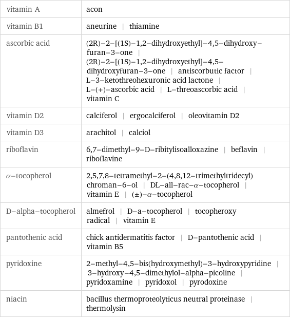 vitamin A | acon vitamin B1 | aneurine | thiamine ascorbic acid | (2R)-2-[(1S)-1, 2-dihydroxyethyl]-4, 5-dihydroxy-furan-3-one | (2R)-2-[(1S)-1, 2-dihydroxyethyl]-4, 5-dihydroxyfuran-3-one | antiscorbutic factor | L-3-ketothreohexuronic acid lactone | L-(+)-ascorbic acid | L-threoascorbic acid | vitamin C vitamin D2 | calciferol | ergocalciferol | oleovitamin D2 vitamin D3 | arachitol | calciol riboflavin | 6, 7-dimethyl-9-D-ribitylisoalloxazine | beflavin | riboflavine α-tocopherol | 2, 5, 7, 8-tetramethyl-2-(4, 8, 12-trimethyltridecyl)chroman-6-ol | DL-all-rac-α-tocopherol | vitamin E | (±)-α-tocopherol D-alpha-tocopherol | almefrol | D-a-tocopherol | tocopheroxy radical | vitamin E pantothenic acid | chick antidermatitis factor | D-pantothenic acid | vitamin B5 pyridoxine | 2-methyl-4, 5-bis(hydroxymethyl)-3-hydroxypyridine | 3-hydroxy-4, 5-dimethylol-alpha-picoline | pyridoxamine | pyridoxol | pyrodoxine niacin | bacillus thermoproteolyticus neutral proteinase | thermolysin