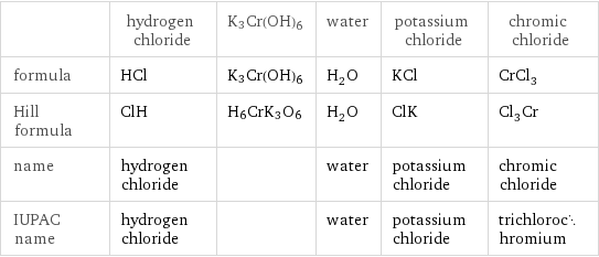  | hydrogen chloride | K3Cr(OH)6 | water | potassium chloride | chromic chloride formula | HCl | K3Cr(OH)6 | H_2O | KCl | CrCl_3 Hill formula | ClH | H6CrK3O6 | H_2O | ClK | Cl_3Cr name | hydrogen chloride | | water | potassium chloride | chromic chloride IUPAC name | hydrogen chloride | | water | potassium chloride | trichlorochromium