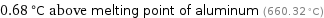 0.68 °C above melting point of aluminum (660.32 °C)