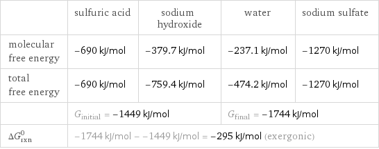  | sulfuric acid | sodium hydroxide | water | sodium sulfate molecular free energy | -690 kJ/mol | -379.7 kJ/mol | -237.1 kJ/mol | -1270 kJ/mol total free energy | -690 kJ/mol | -759.4 kJ/mol | -474.2 kJ/mol | -1270 kJ/mol  | G_initial = -1449 kJ/mol | | G_final = -1744 kJ/mol |  ΔG_rxn^0 | -1744 kJ/mol - -1449 kJ/mol = -295 kJ/mol (exergonic) | | |  