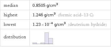 median | 0.8505 g/cm^3 highest | 1.246 g/cm^3 (formic acid-13 C) lowest | 1.23×10^-4 g/cm^3 (deuterium hydride) distribution | 