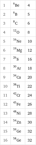 1 | Be-6 | 4 2 | B-6 | 5 3 | C-8 | 6 4 | O-12 | 8 5 | Ne-16 | 10 6 | Mg-19 | 12 7 | S-26 | 16 8 | Ar-30 | 18 9 | Ca-34 | 20 10 | Ti-38 | 22 11 | Cr-42 | 24 12 | Fe-45 | 26 13 | Ni-48 | 28 14 | Zn-54 | 30 15 | Ge-59 | 32 16 | Ge-58 | 32