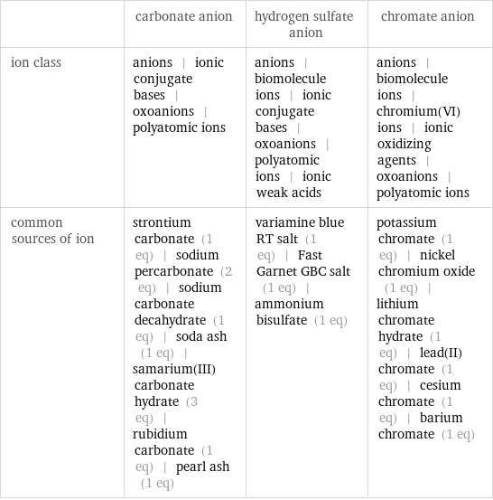  | carbonate anion | hydrogen sulfate anion | chromate anion ion class | anions | ionic conjugate bases | oxoanions | polyatomic ions | anions | biomolecule ions | ionic conjugate bases | oxoanions | polyatomic ions | ionic weak acids | anions | biomolecule ions | chromium(VI) ions | ionic oxidizing agents | oxoanions | polyatomic ions common sources of ion | strontium carbonate (1 eq) | sodium percarbonate (2 eq) | sodium carbonate decahydrate (1 eq) | soda ash (1 eq) | samarium(III) carbonate hydrate (3 eq) | rubidium carbonate (1 eq) | pearl ash (1 eq) | variamine blue RT salt (1 eq) | Fast Garnet GBC salt (1 eq) | ammonium bisulfate (1 eq) | potassium chromate (1 eq) | nickel chromium oxide (1 eq) | lithium chromate hydrate (1 eq) | lead(II) chromate (1 eq) | cesium chromate (1 eq) | barium chromate (1 eq)