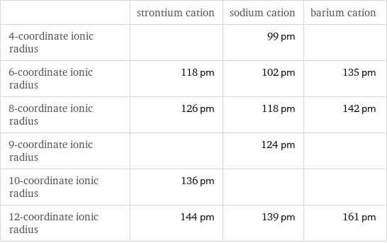  | strontium cation | sodium cation | barium cation 4-coordinate ionic radius | | 99 pm |  6-coordinate ionic radius | 118 pm | 102 pm | 135 pm 8-coordinate ionic radius | 126 pm | 118 pm | 142 pm 9-coordinate ionic radius | | 124 pm |  10-coordinate ionic radius | 136 pm | |  12-coordinate ionic radius | 144 pm | 139 pm | 161 pm
