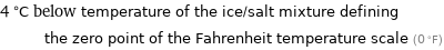 4 °C below temperature of the ice/salt mixture defining the zero point of the Fahrenheit temperature scale (0 °F)