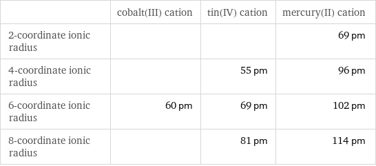  | cobalt(III) cation | tin(IV) cation | mercury(II) cation 2-coordinate ionic radius | | | 69 pm 4-coordinate ionic radius | | 55 pm | 96 pm 6-coordinate ionic radius | 60 pm | 69 pm | 102 pm 8-coordinate ionic radius | | 81 pm | 114 pm