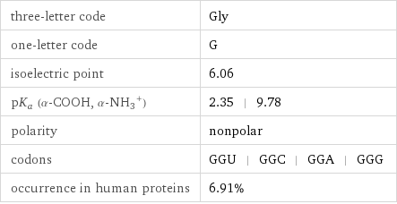 three-letter code | Gly one-letter code | G isoelectric point | 6.06 pK_a (α-COOH, (α-NH_3)^+) | 2.35 | 9.78 polarity | nonpolar codons | GGU | GGC | GGA | GGG occurrence in human proteins | 6.91%