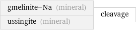 gmelinite-Na (mineral) ussingite (mineral) | cleavage