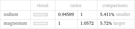  | visual | ratios | | comparisons sodium | | 0.94589 | 1 | 5.411% smaller magnesium | | 1 | 1.0572 | 5.72% larger