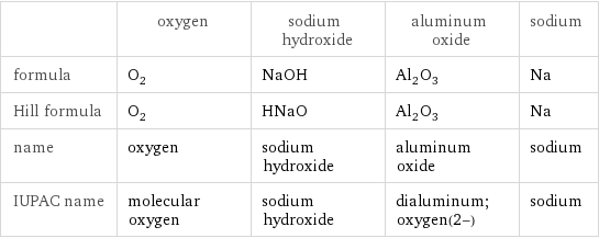  | oxygen | sodium hydroxide | aluminum oxide | sodium formula | O_2 | NaOH | Al_2O_3 | Na Hill formula | O_2 | HNaO | Al_2O_3 | Na name | oxygen | sodium hydroxide | aluminum oxide | sodium IUPAC name | molecular oxygen | sodium hydroxide | dialuminum;oxygen(2-) | sodium
