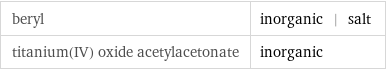 beryl | inorganic | salt titanium(IV) oxide acetylacetonate | inorganic